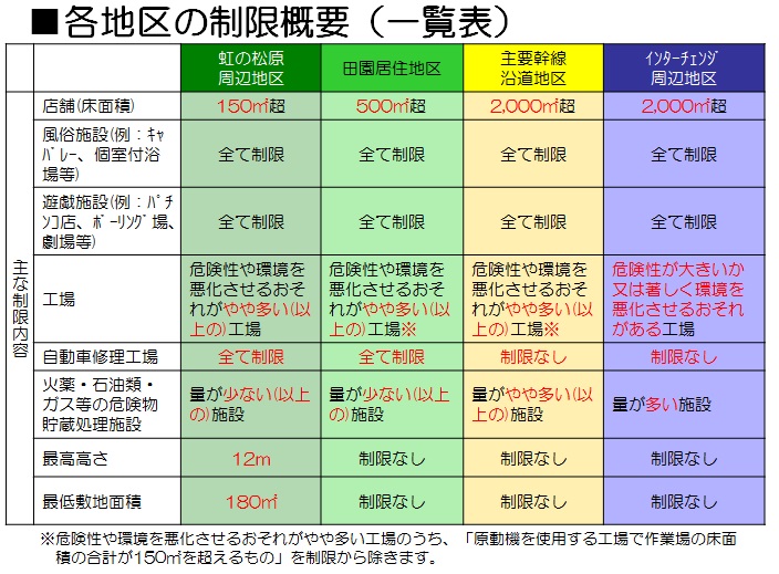 図表：唐津市特定用途制限地域の各地区の制限概要。詳しくは条例などをご覧ください。
