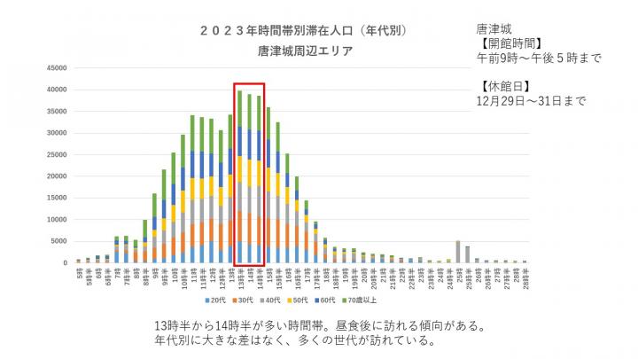 （2）時間帯別滞在人口データの見方の画像