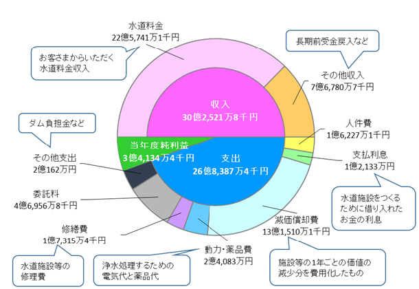 収益的収支状況（税抜）の画像