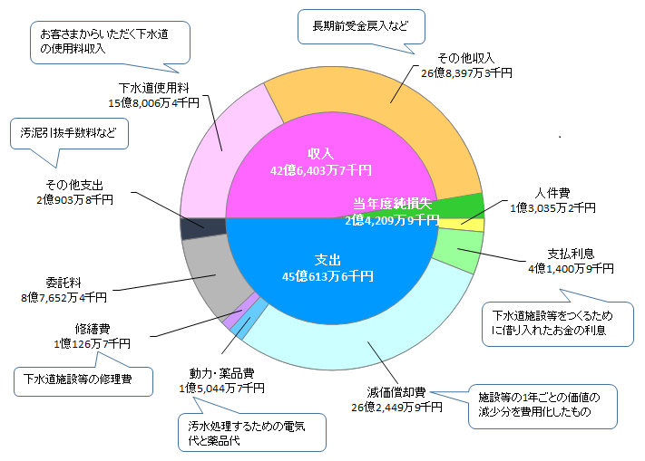 収益的収支