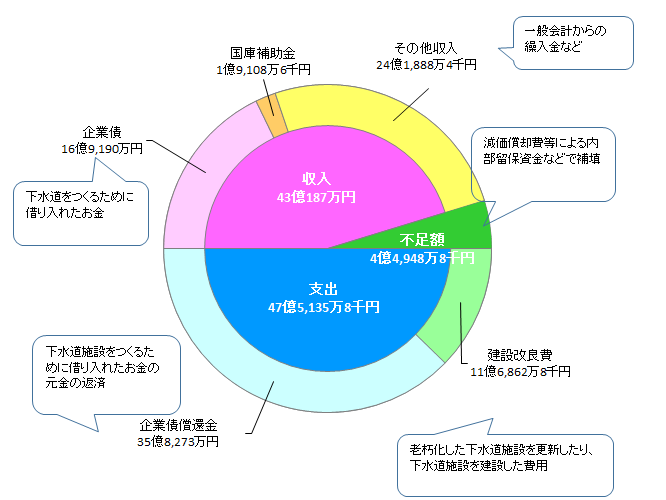 資本的収支