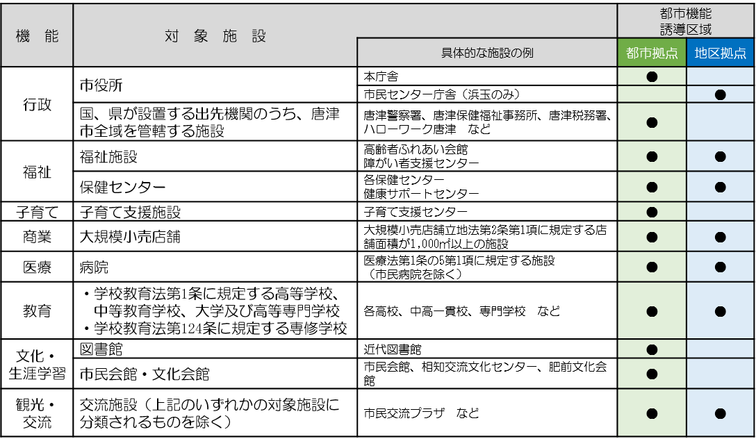唐津市の誘導施設一覧