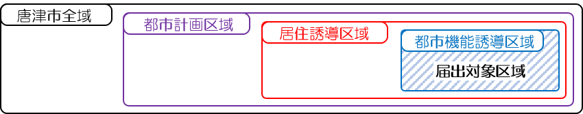 都市機能誘導区域外