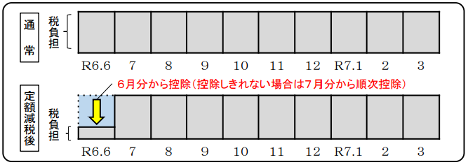 普通徴収（個人が納付書や口座振替で納付）の場合の徴収イメージ