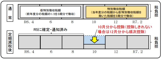 公的年金等の所得にかかる特別徴収（年金天引き）の場合の徴収イメージ