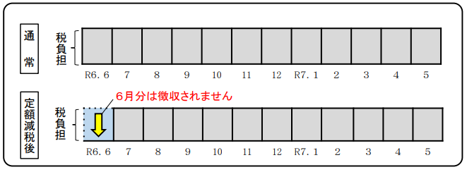 給与所得にかかる特別徴収（給与天引き）の場合の徴収イメージ