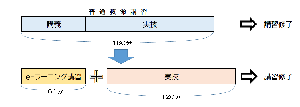 e-ラーニングを活用した普通救命講習の解説