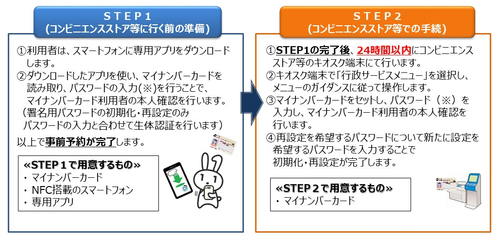 暗証番号の設定手順