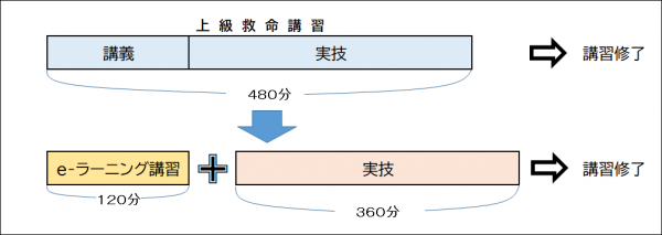eラーニング上級救命講習