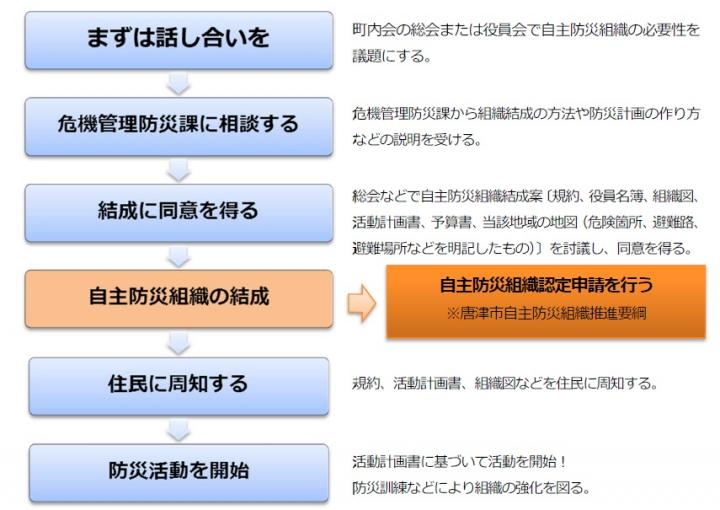 自主防災組織の結成方法の画像
