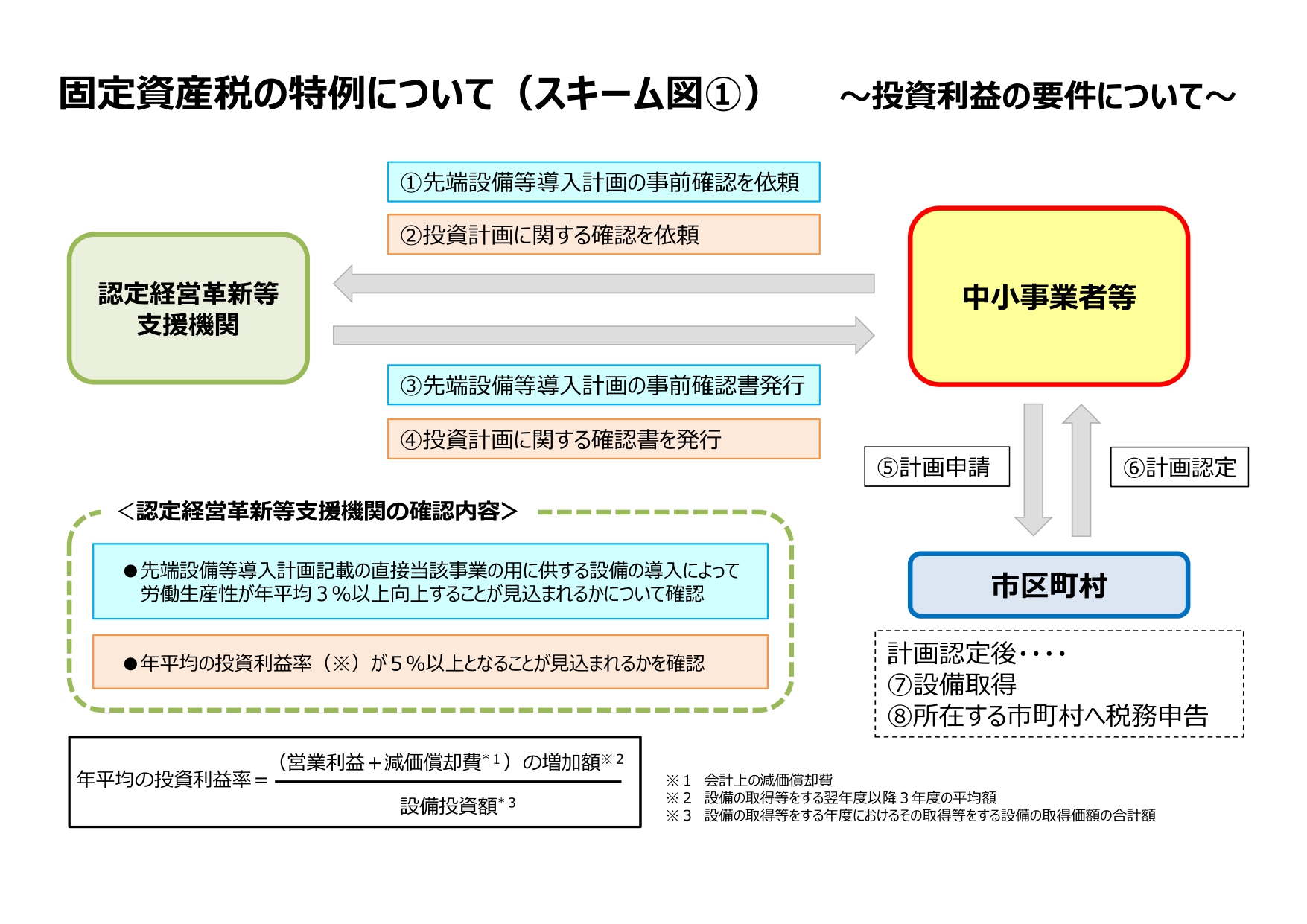 固定資産税の特例について（スキーム図１）