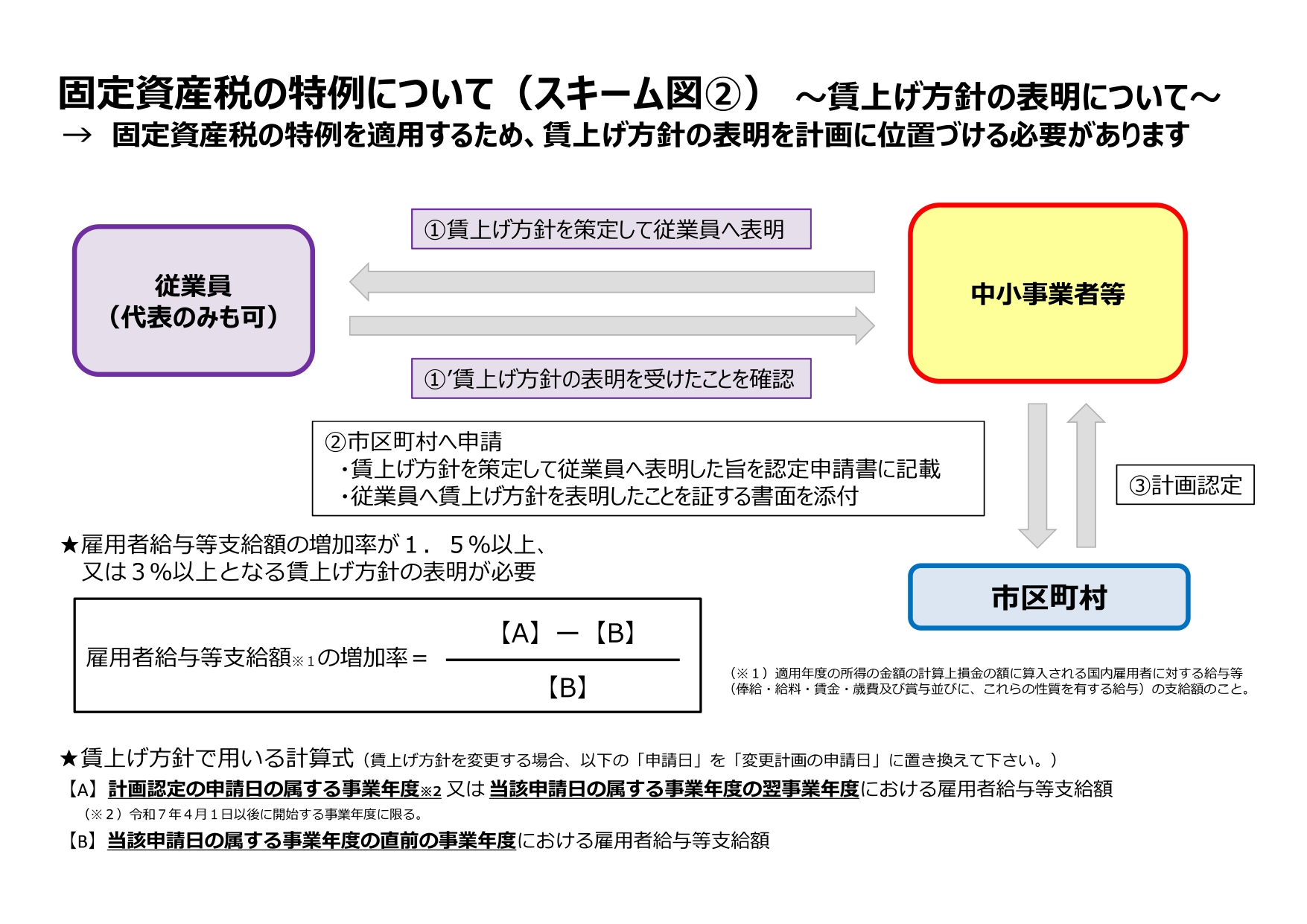 固定資産税の特例について（スキーム図2）