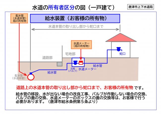 水道管の所有者区分で集合住宅の場合のイラスト