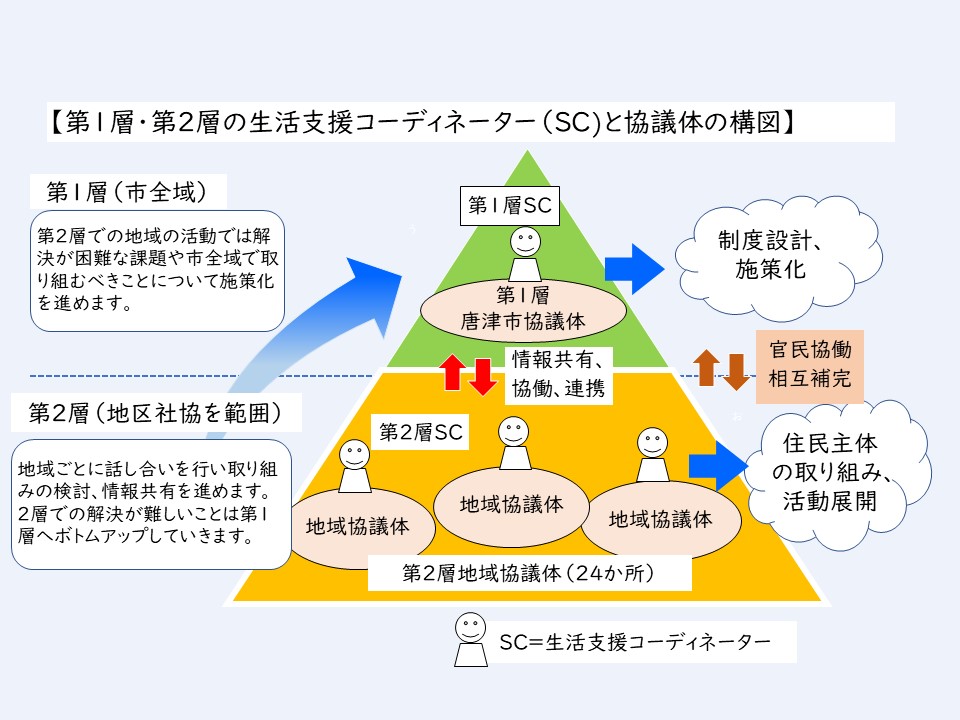 第1層・第2層の生活支援コーディネーターと協議体の構図