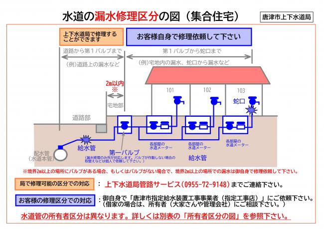 水道管の漏水修理区分で集合住宅の場合のイラスト