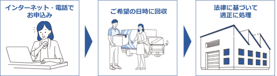 フロー図