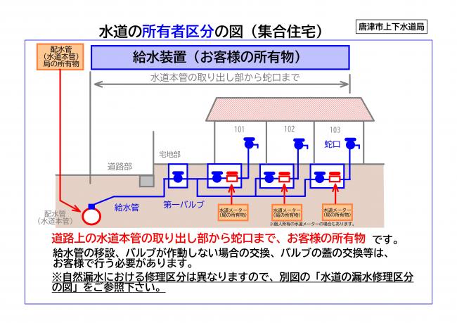 水道管の所有者区分で集合住宅の場合のイラスト