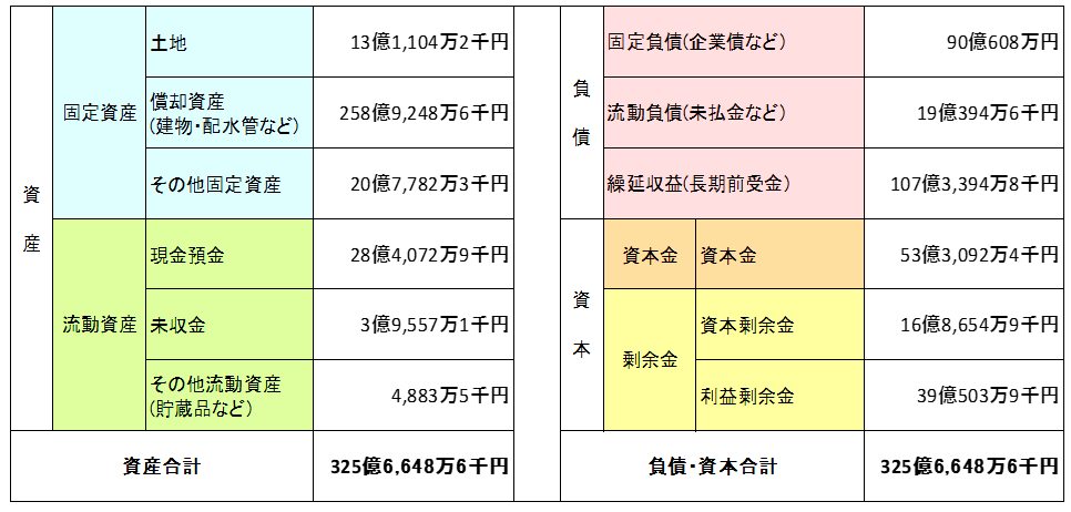 令和6年度貸借対照表