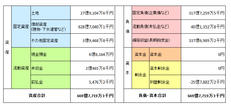 令和6年度貸借対照表