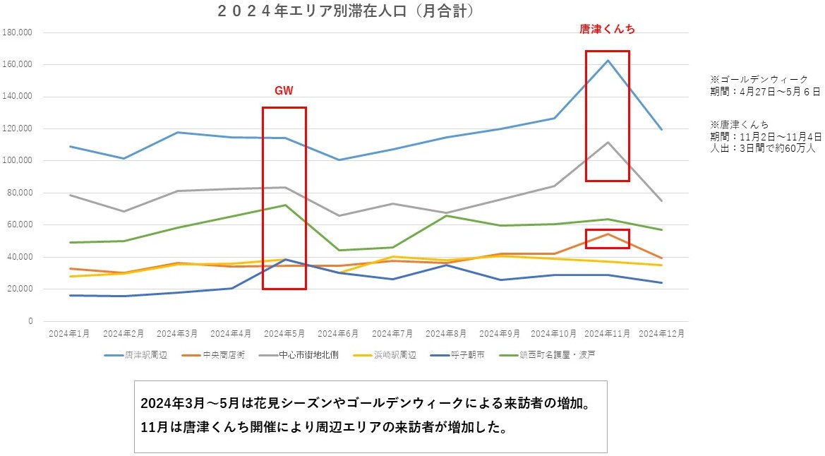 2024年エリア別滞在人口の画像（2024年3月～5月は花見シーズンやゴールデンウイークによる来訪者の増加。11月は唐津くんち開催により周辺エリアの来訪者が増加した）