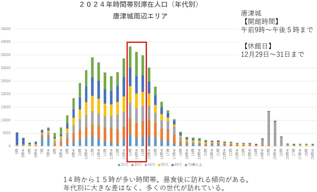 2024年時間帯別滞在人口の画像（14時から15時が多い時間帯。昼食後に訪れる傾向がある。年代別に大きな差はなく、多くの世代が訪れている）