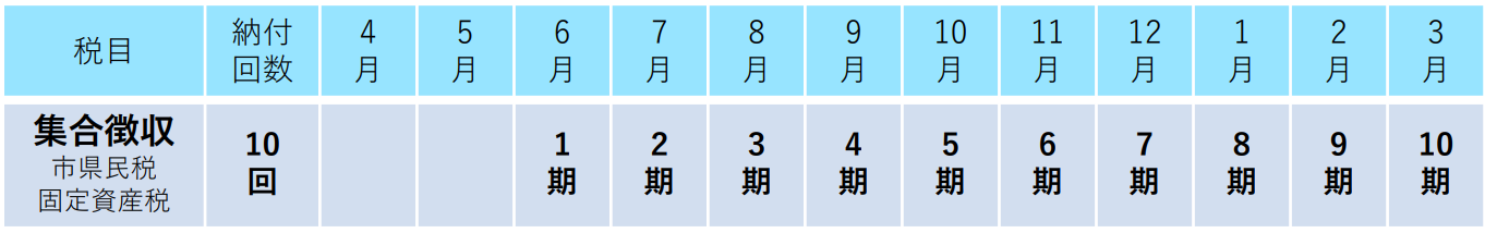 市県民税と固定資産税を合わせて徴収します。6月の1期から翌年3月の10期までの最大10回に分けて納付していただきます。