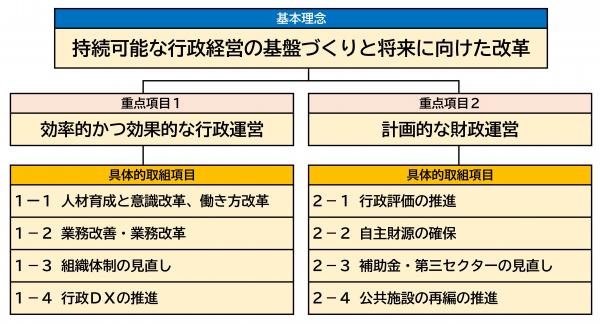 体系図を示しています