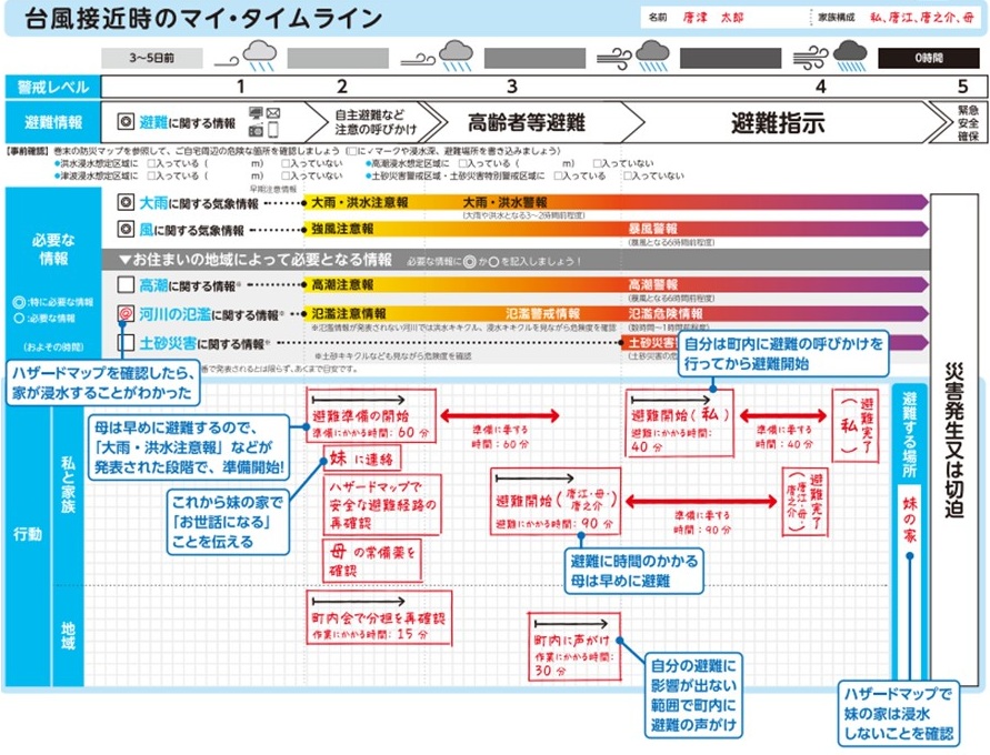マイタイムライン　記入例