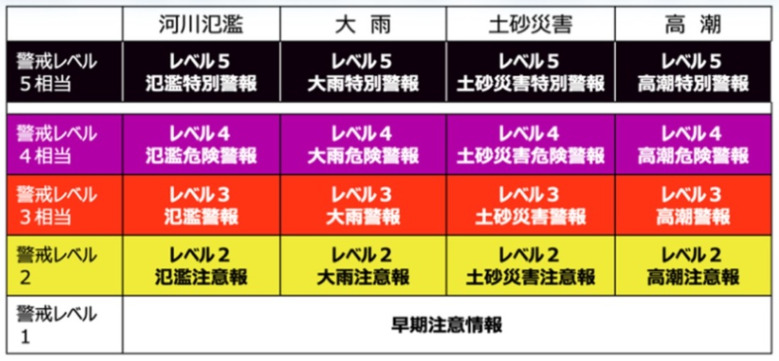 新しい防災気象情報