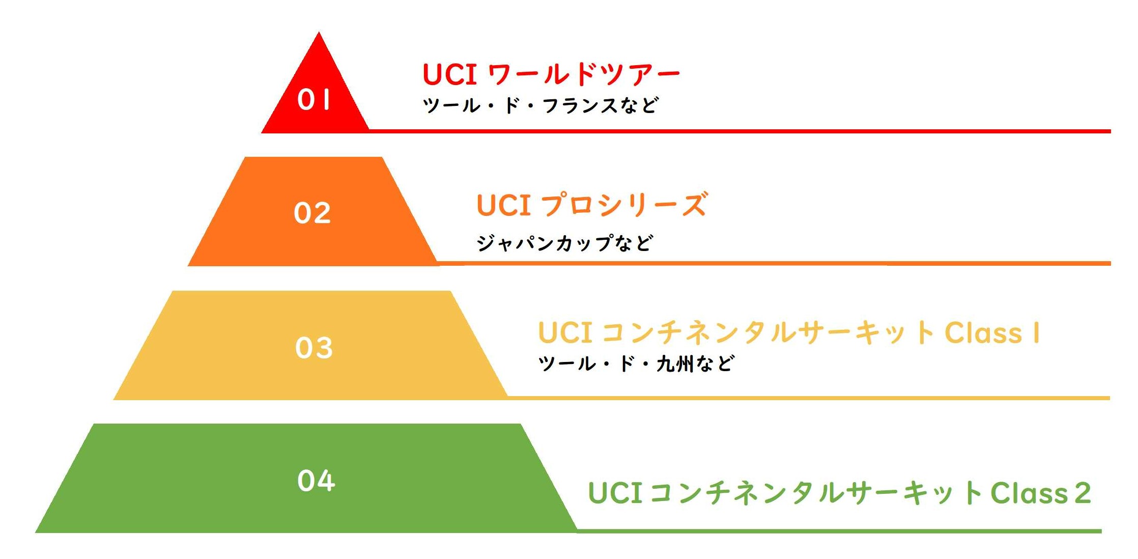 UCI公認ロードレース　クラス