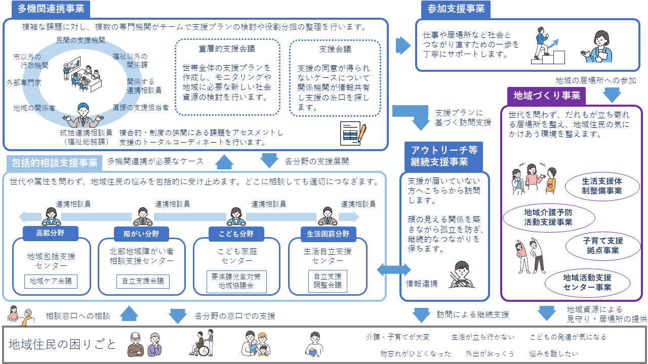 唐津市重層的支援体制整備事業のイメージ