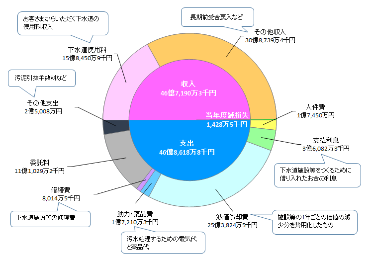 令和7年度収益的収支