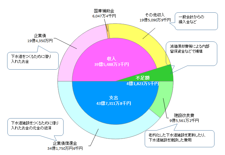 令和7年度資本的収支