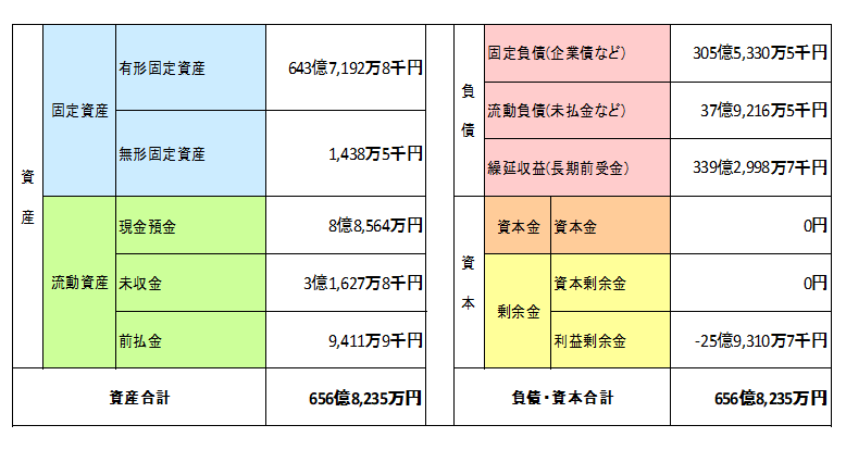 令和7年度貸借対照表