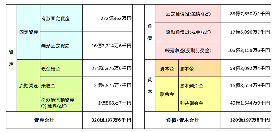 令和7年度貸借対照表