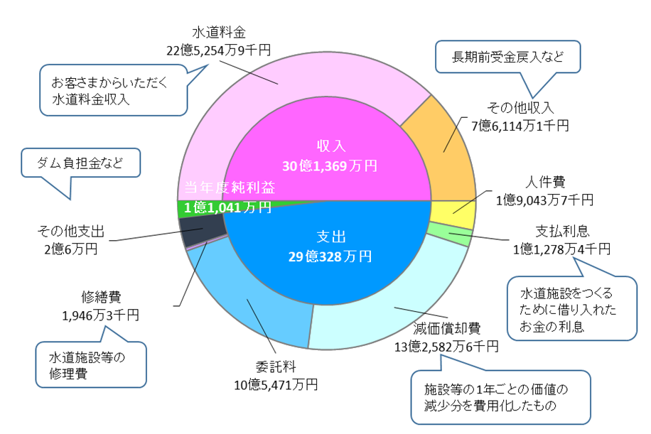 収益的収支の円グラフ