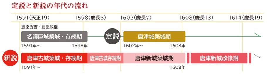 唐津城築城の定説と新説