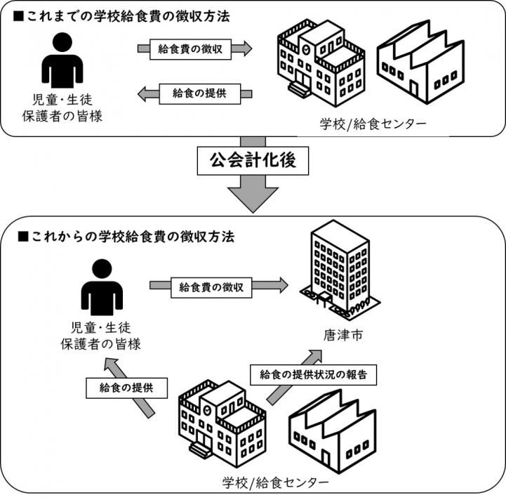 公会計化後の学校給食費の徴収方法イメージ