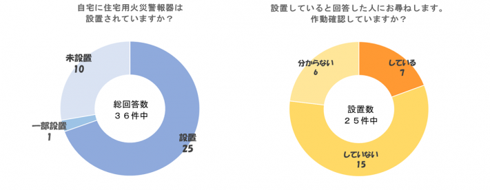住宅用開催警報器設置に関するアンケート結果