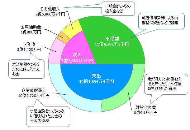資本的収支状況（税込）の円グラフ
