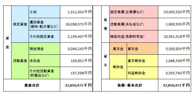令和4年度貸借対照表