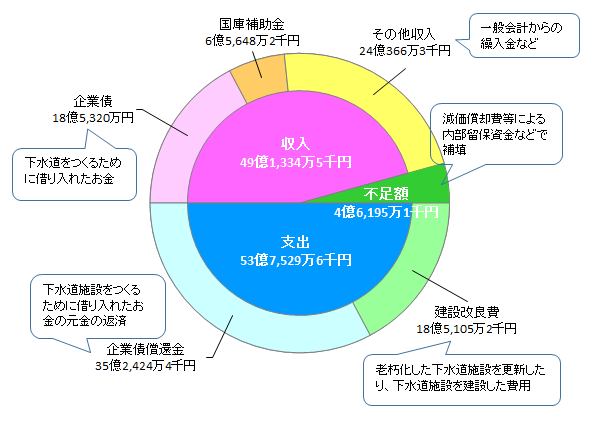 資本的収支状況（税込）の円グラフ