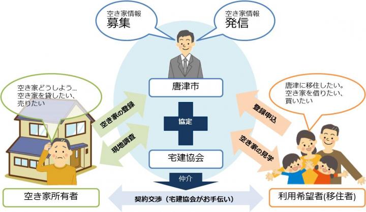 空き家バンクイメージ図