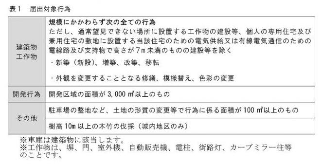 届出対象行為についての画像