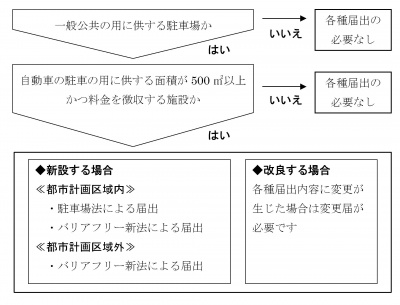 フロー図：届出が必要となる駐車場は、一般公共の用に供し、駐車マス部分の面積が500平方メートル以上で料金を徴収する駐車場です。