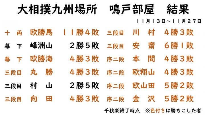 鳴戸部屋の欧勝馬関が令和4年大相撲九州場所で十両初優勝されましたの画像2