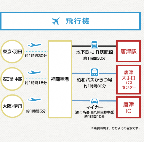 空路