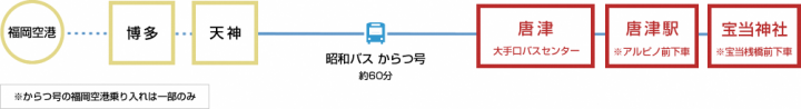 高速バス移動