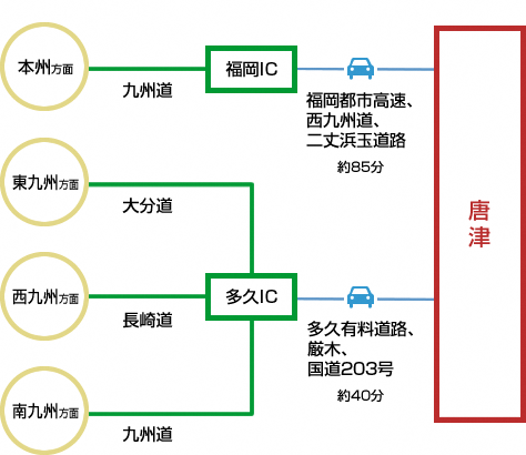 高速道路での移動