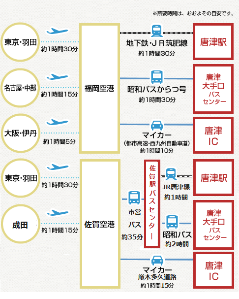 飛行機での交通アクセス